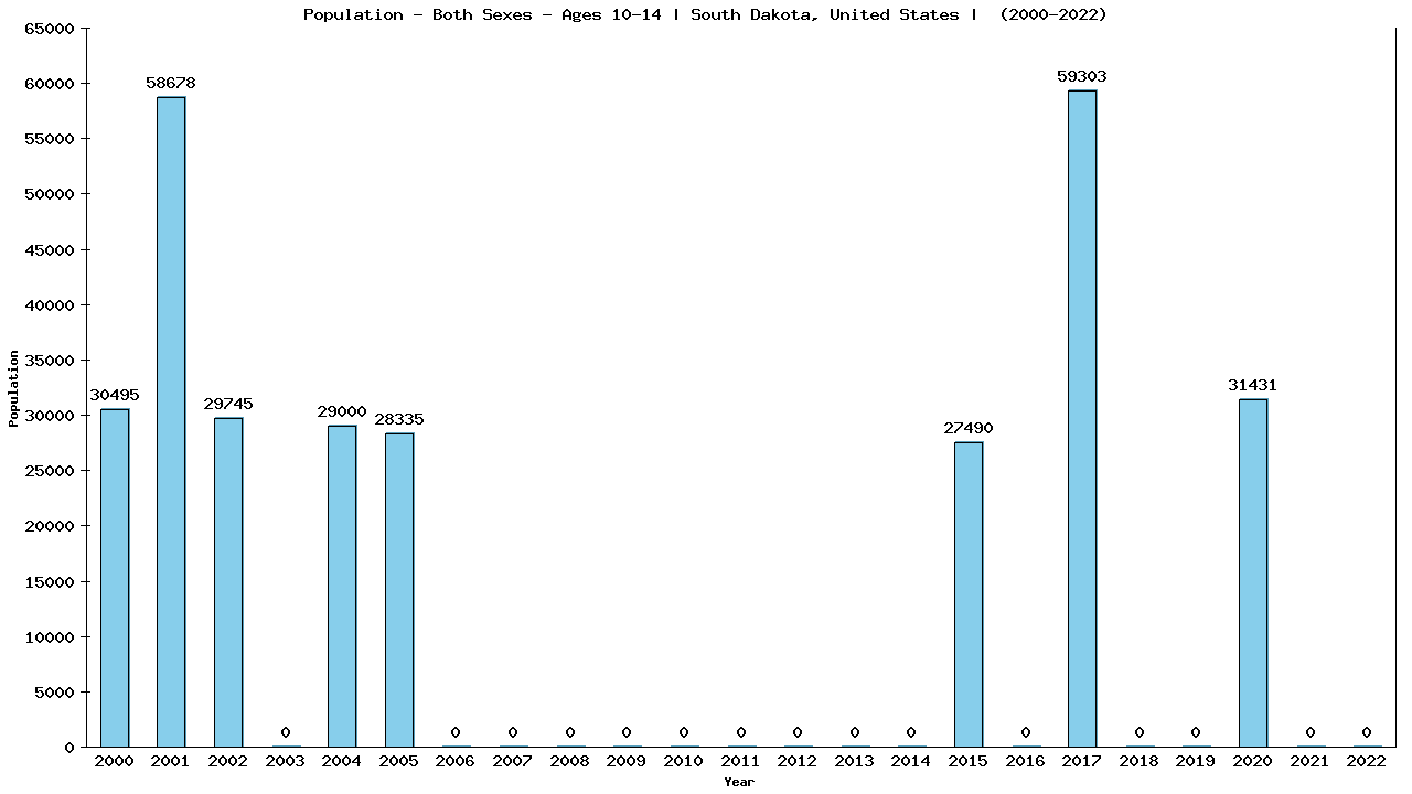 Graph showing Populalation - Girls And Boys - Aged 10-14 - [2000-2022] | South Dakota, United-states